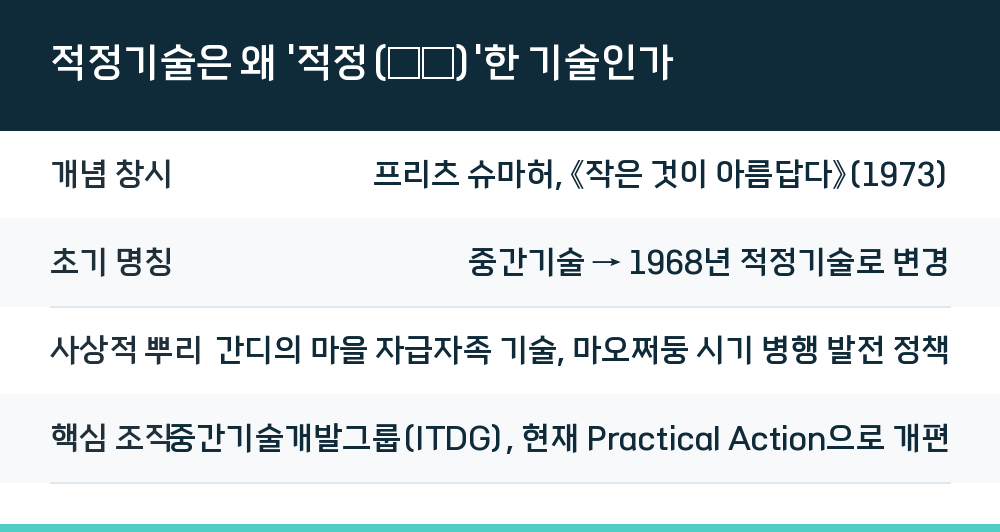 적정기술은 왜 '적정(適正)'한 기술인가