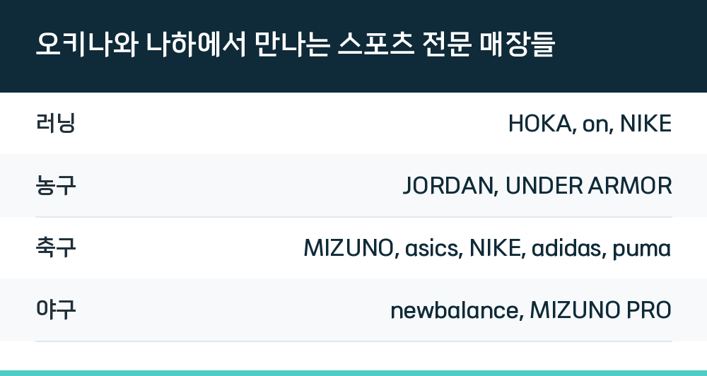 오키나와 나하에서 만나는 스포츠 전문 매장들