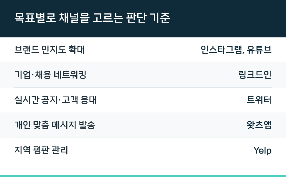목표별로 채널을 고르는 판단 기준
