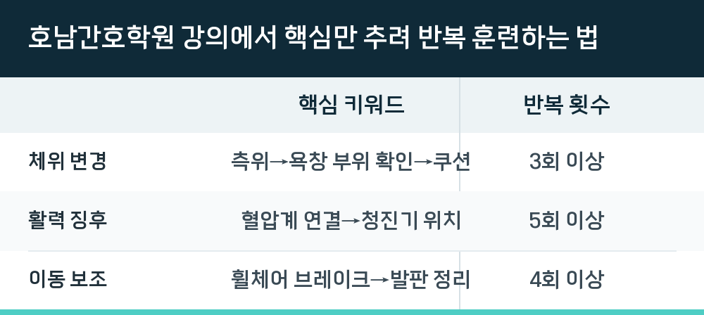 호남간호학원 강의에서 핵심만 추려 반복 훈련하는 법