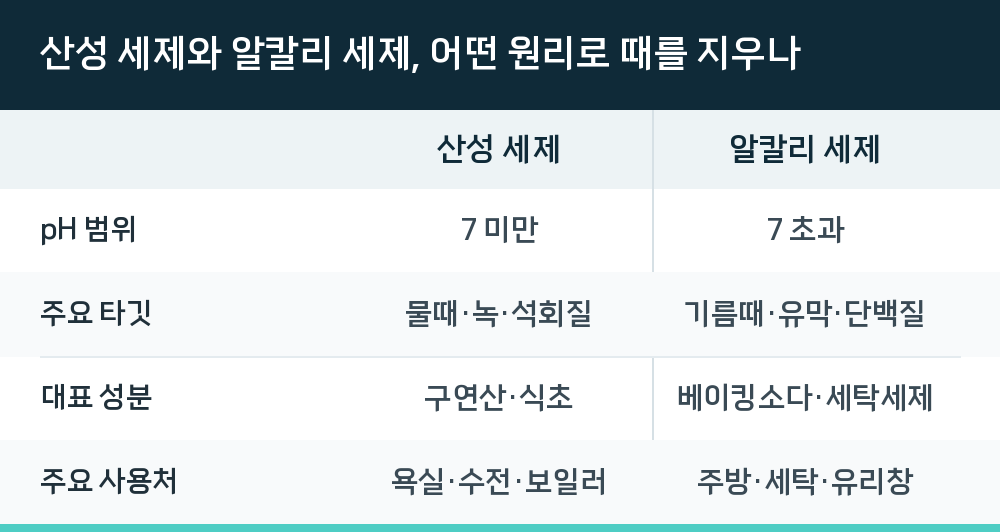 산성 세제와 알칼리 세제, 어떤 원리로 때를 지우나
