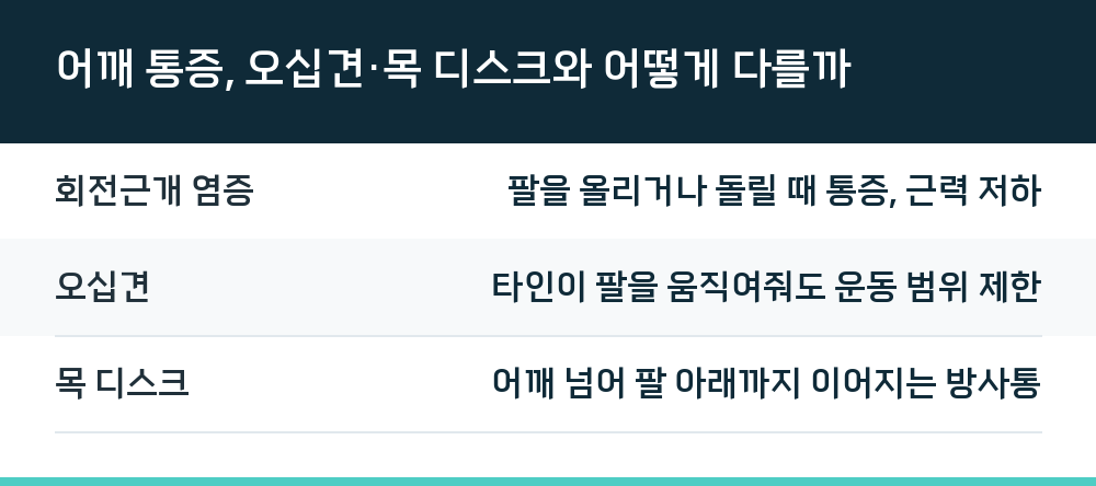 어깨 통증, 오십견·목 디스크와 어떻게 다를까