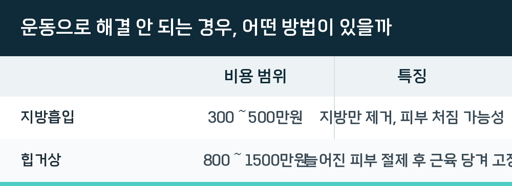 운동으로 해결 안 되는 경우, 어떤 방법이 있을까