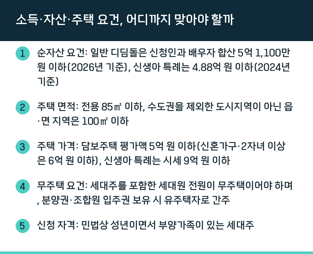 소득·자산·주택 요건, 어디까지 맞아야 할까