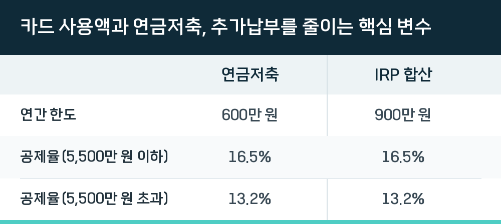 카드 사용액과 연금저축, 추가납부를 줄이는 핵심 변수
