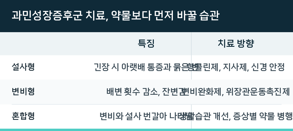 과민성장증후군 치료, 약물보다 먼저 바꿀 습관