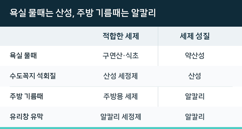 욕실 물때는 산성, 주방 기름때는 알칼리