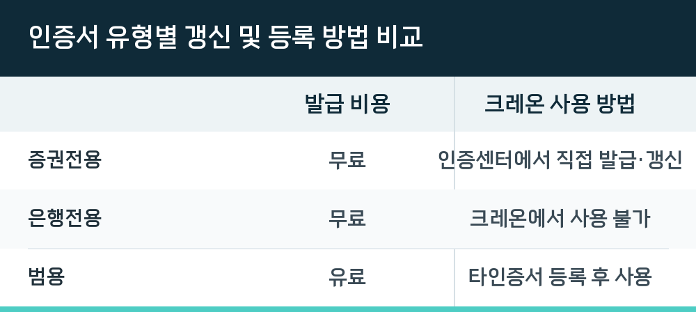 인증서 유형별 갱신 및 등록 방법 비교