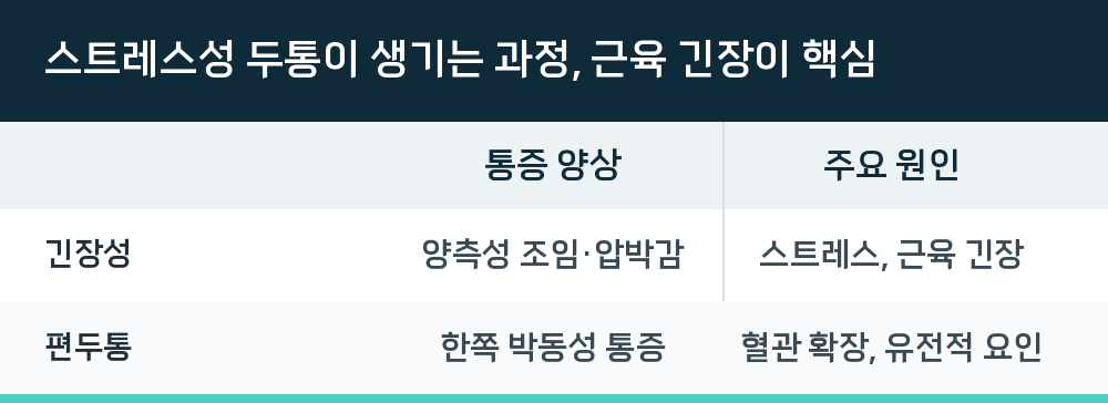 스트레스성 두통이 생기는 과정, 근육 긴장이 핵심