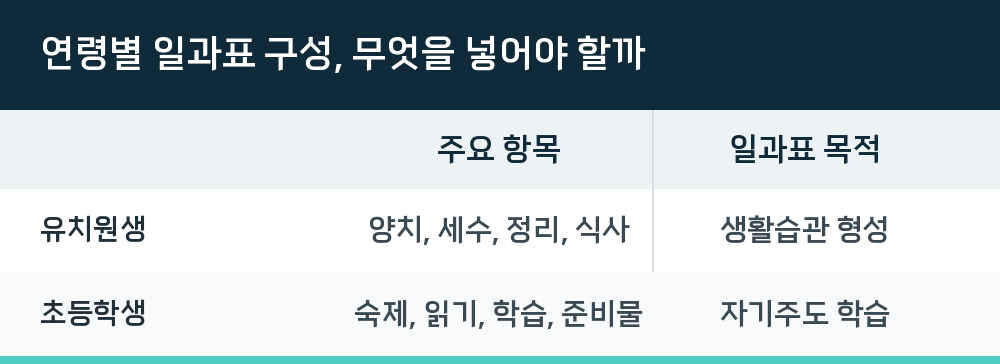 연령별 일과표 구성, 무엇을 넣어야 할까