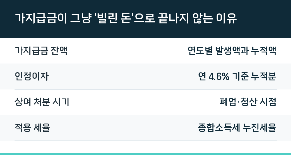 가지급금이 그냥 '빌린 돈'으로 끝나지 않는 이유