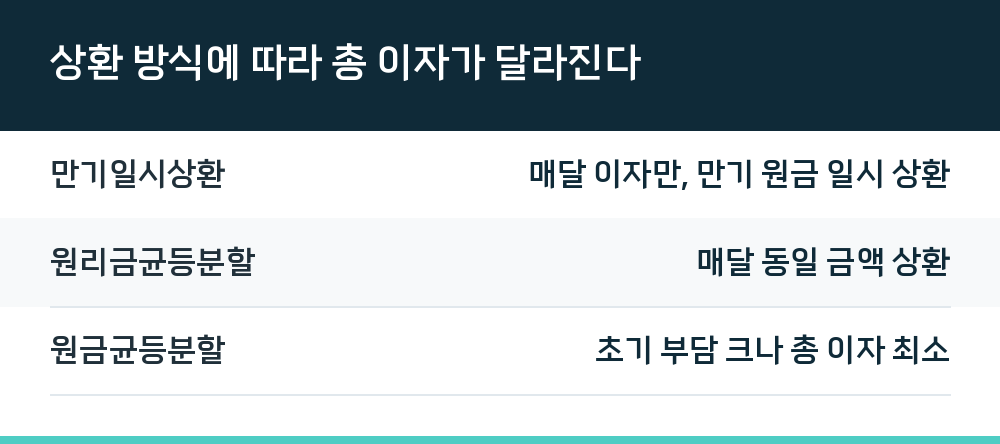 상환 방식에 따라 총 이자가 달라진다
