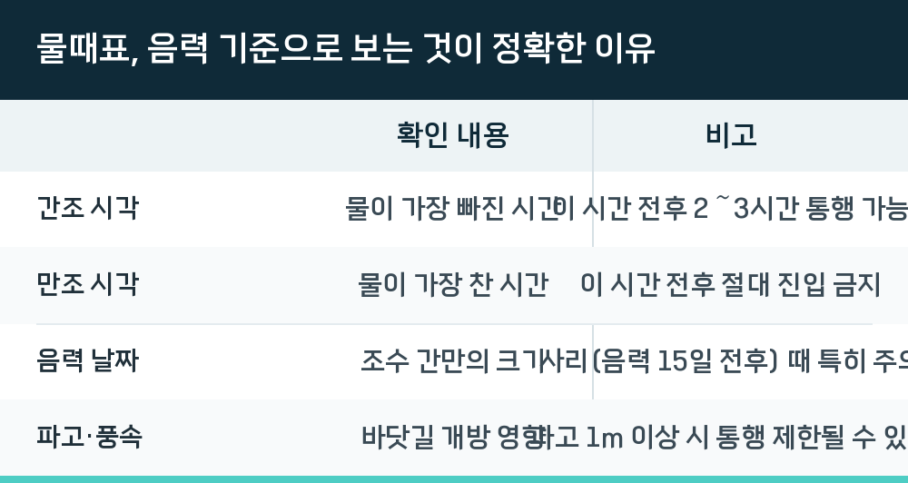 물때표, 음력 기준으로 보는 것이 정확한 이유