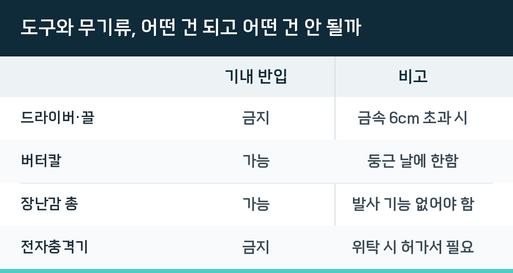 도구와 무기류, 어떤 건 되고 어떤 건 안 될까
