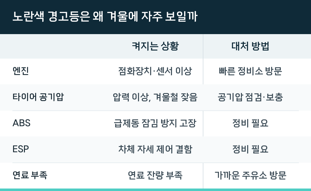 노란색 경고등은 왜 겨울에 자주 보일까
