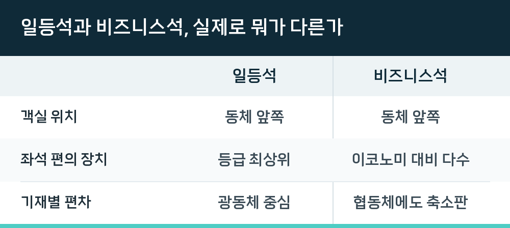 일등석과 비즈니스석, 실제로 뭐가 다른가