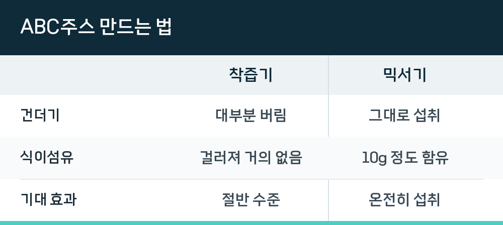 ABC주스 만드는 법