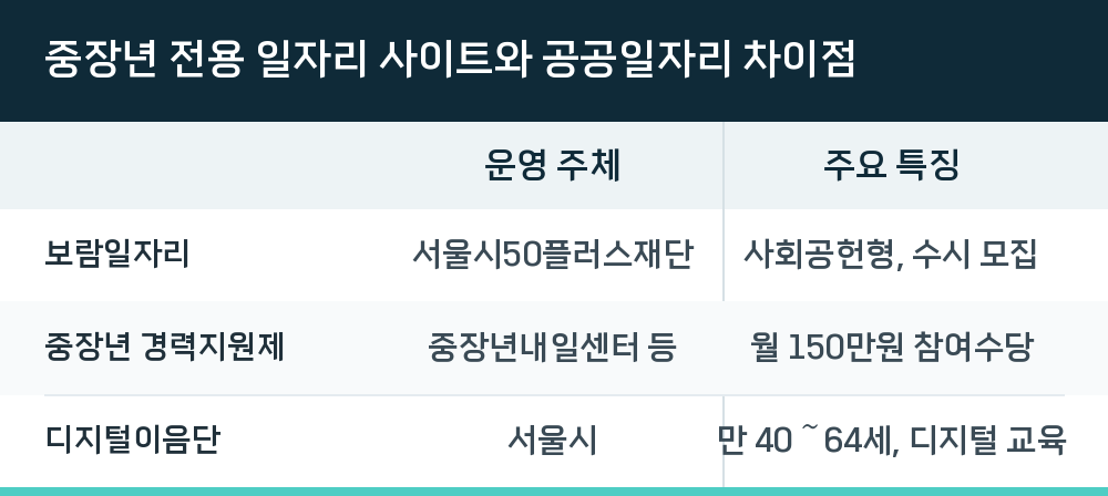 중장년 전용 일자리 사이트와 공공일자리 차이점