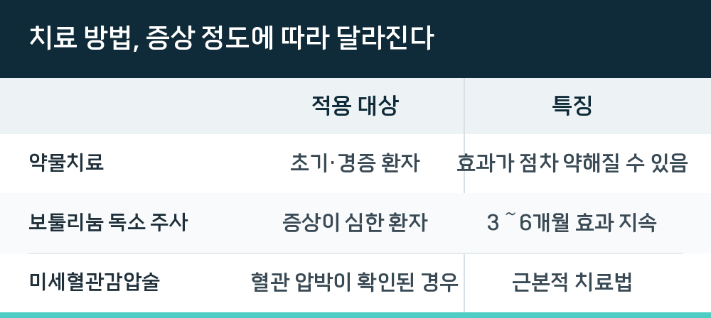 치료 방법, 증상 정도에 따라 달라진다