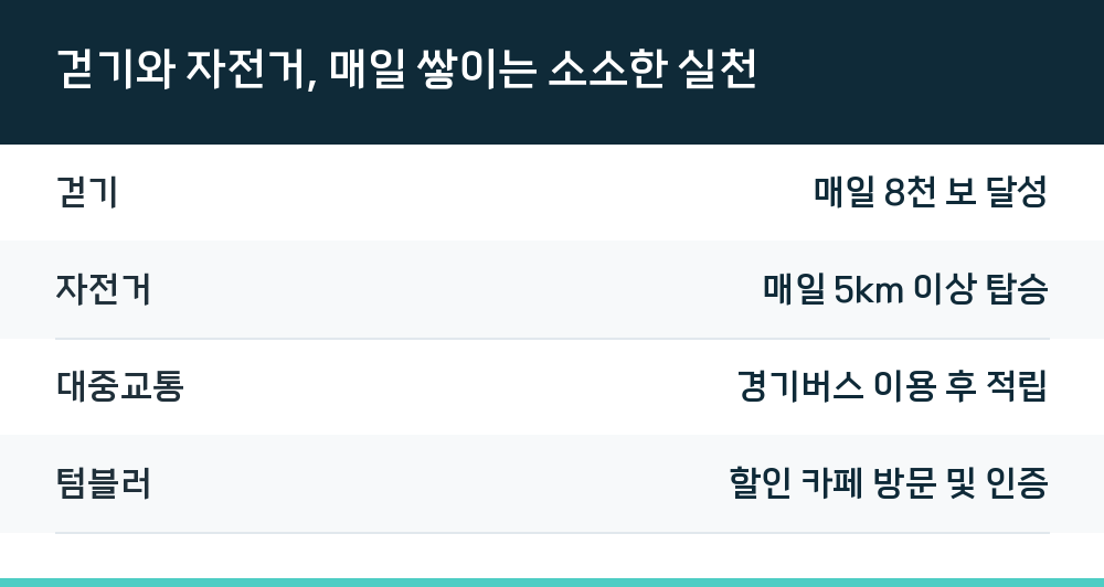 걷기와 자전거, 매일 쌓이는 소소한 실천