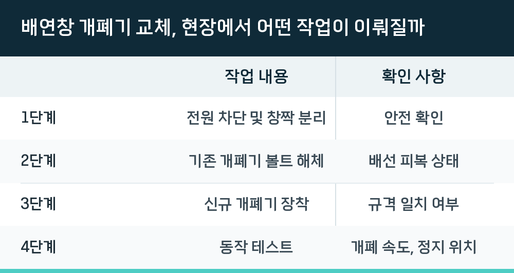 배연창 개폐기 교체, 현장에서 어떤 작업이 이뤄질까