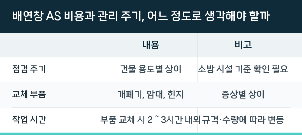 배연창 AS 비용과 관리 주기, 어느 정도로 생각해야 할까