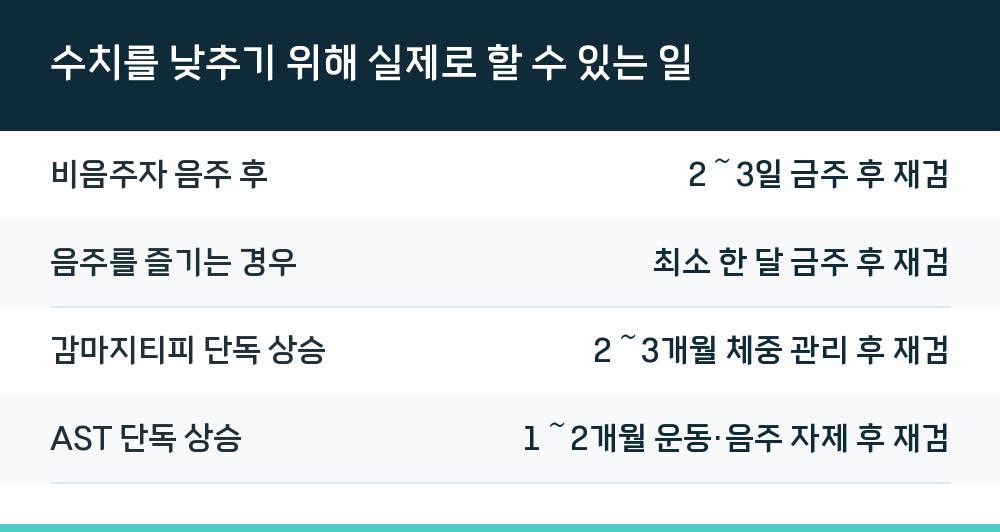 수치를 낮추기 위해 실제로 할 수 있는 일