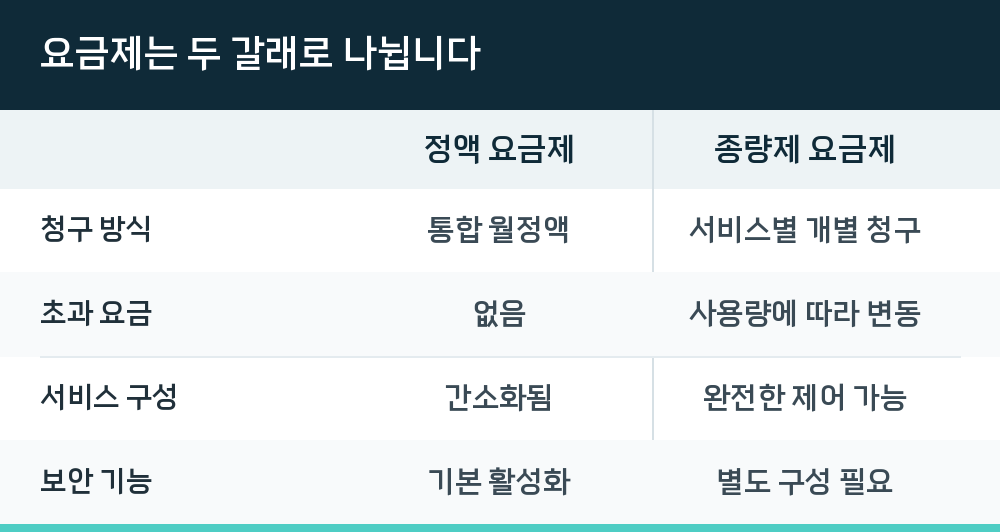 요금제는 두 갈래로 나뉩니다