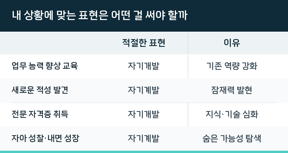 내 상황에 맞는 표현은 어떤 걸 써야 할까