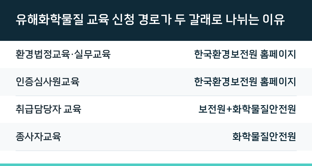 유해화학물질 교육 신청 경로가 두 갈래로 나뉘는 이유