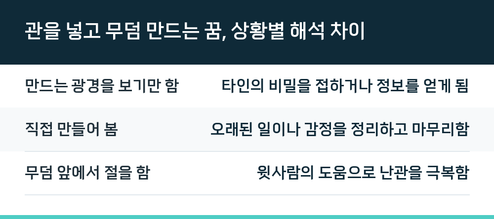 관을 넣고 무덤 만드는 꿈, 상황별 해석 차이