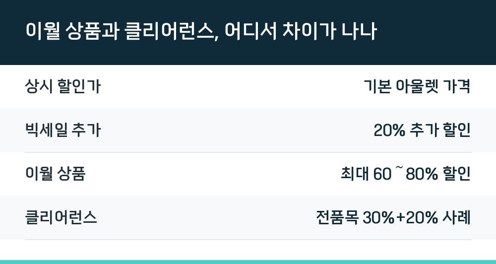 이월 상품과 클리어런스, 어디서 차이가 나나