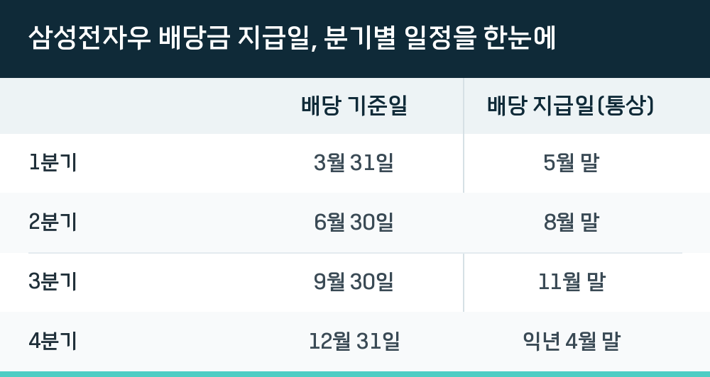 삼성전자우 배당금 지급일, 분기별 일정을 한눈에