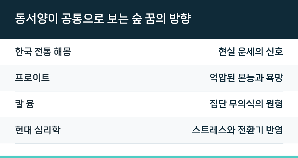 동서양이 공통으로 보는 숲 꿈의 방향