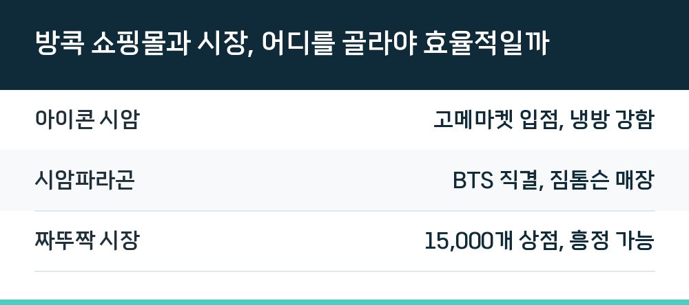 방콕 쇼핑몰과 시장, 어디를 골라야 효율적일까