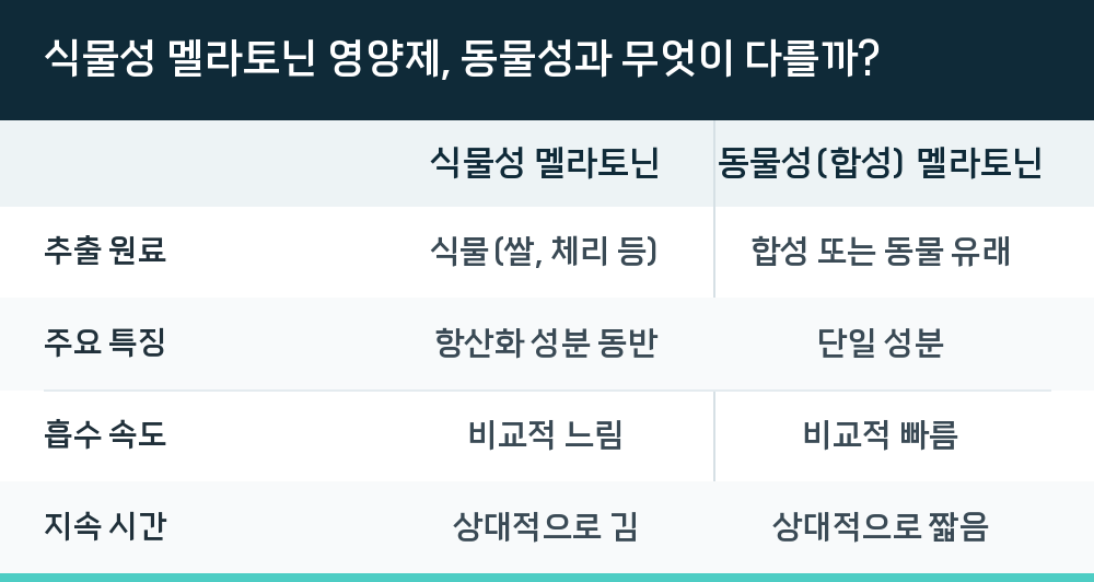 식물성 멜라토닌 영양제, 동물성과 무엇이 다를까?