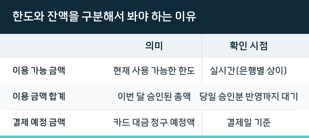 한도와 잔액을 구분해서 봐야 하는 이유