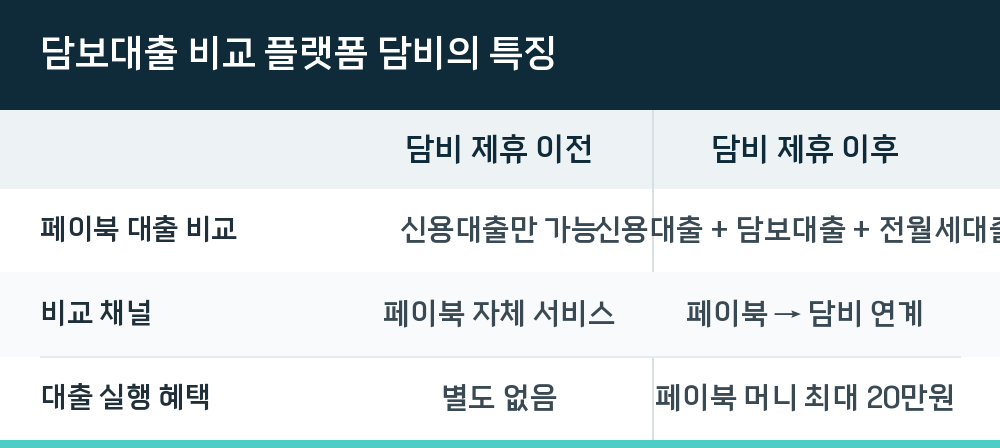 담보대출 비교 플랫폼 담비의 특징