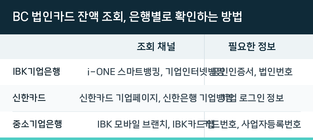 BC 법인카드 잔액 조회, 은행별로 확인하는 방법