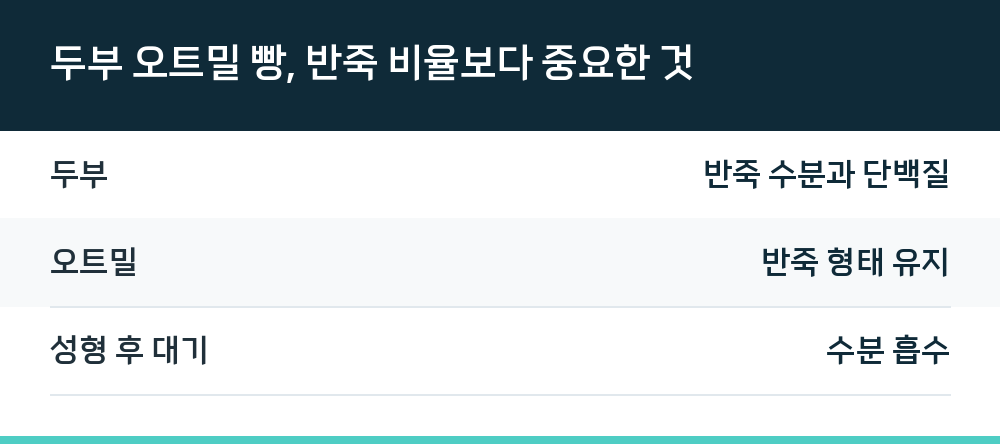 두부 오트밀 빵, 반죽 비율보다 중요한 것