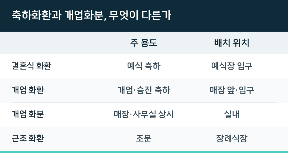 축하화환과 개업화분, 무엇이 다른가