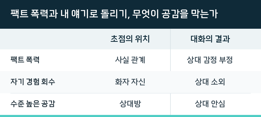 팩트 폭력과 내 얘기로 돌리기, 무엇이 공감을 막는가