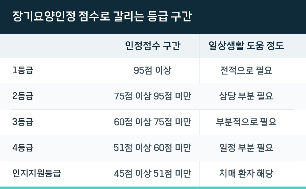 장기요양인정 점수로 갈리는 등급 구간