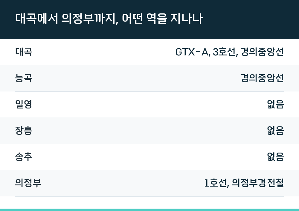 대곡에서 의정부까지, 어떤 역을 지나나