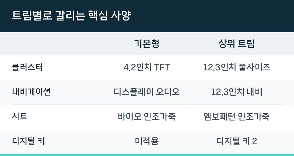 트림별로 갈리는 핵심 사양