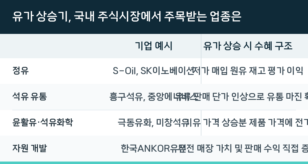 유가 상승기, 국내 주식시장에서 주목받는 업종은