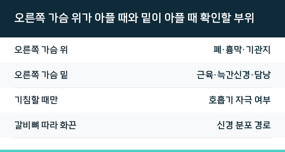 오른쪽 가슴 위가 아플 때와 밑이 아플 때 확인할 부위