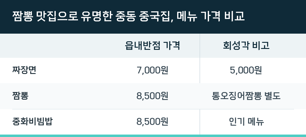 짬뽕 맛집으로 유명한 중동 중국집, 메뉴 가격 비교