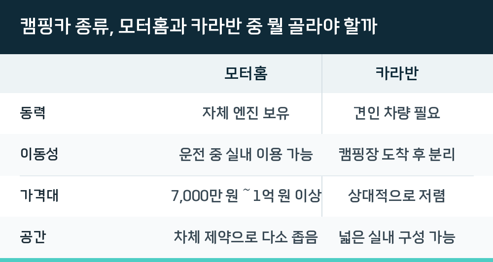 캠핑카 종류, 모터홈과 카라반 중 뭘 골라야 할까