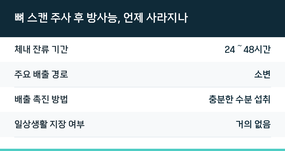 뼈 스캔 주사 후 방사능, 언제 사라지나